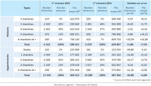 Evolution de l’offre et des prix annoncés moyens par type de biens