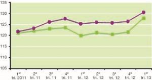 Evolution des indicateurs trimestriels des prix proposés à la vente (en euros co