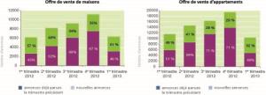 Répartition des annonces de vente selon la date de parution