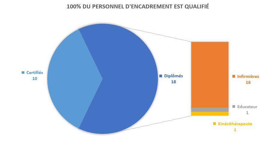 l'ensemble de notre personnel d'encadrement est qualifié