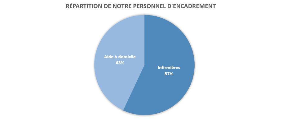 répartition de notre personnel d'encadrement