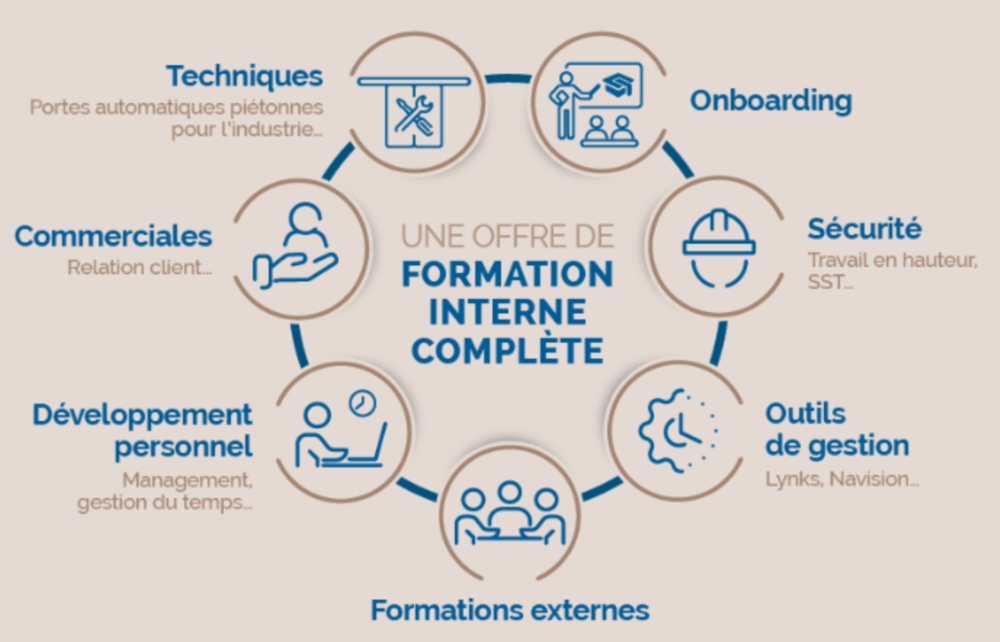Formation